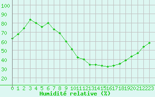 Courbe de l'humidit relative pour Reims-Prunay (51)