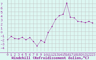Courbe du refroidissement olien pour Laval (53)