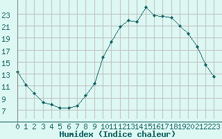 Courbe de l'humidex pour Luxeuil (70)