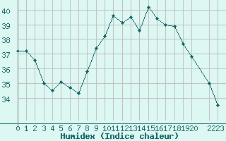 Courbe de l'humidex pour Cannes (06)