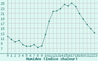 Courbe de l'humidex pour Lobbes (Be)