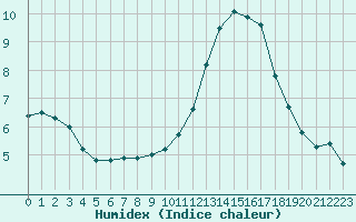 Courbe de l'humidex pour Roissy (95)