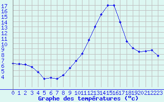 Courbe de tempratures pour Valognes (50)