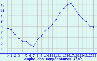 Courbe de tempratures pour Als (30)