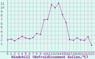 Courbe du refroidissement olien pour Langres (52) 