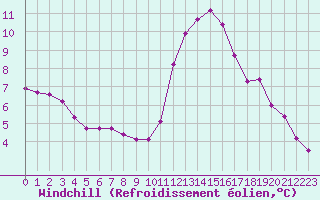 Courbe du refroidissement olien pour Saint-Philbert-sur-Risle (27)