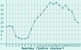 Courbe de l'humidex pour Clermont-Ferrand (63)