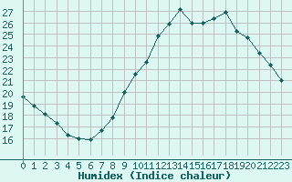 Courbe de l'humidex pour Nancy - Ochey (54)