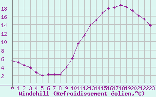 Courbe du refroidissement olien pour Trappes (78)