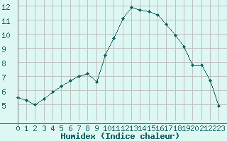 Courbe de l'humidex pour Muret (31)