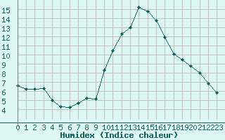 Courbe de l'humidex pour Priay (01)