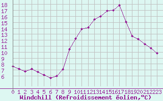 Courbe du refroidissement olien pour Haegen (67)