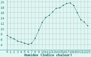 Courbe de l'humidex pour Aytr-Plage (17)