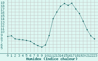 Courbe de l'humidex pour Guidel (56)