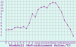 Courbe du refroidissement olien pour Ble / Mulhouse (68)