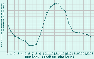 Courbe de l'humidex pour Eygliers (05)