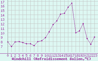 Courbe du refroidissement olien pour Ambrieu (01)