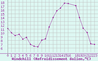 Courbe du refroidissement olien pour Epinal (88)