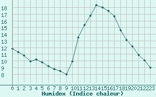 Courbe de l'humidex pour Montroy (17)