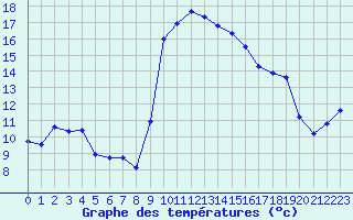Courbe de tempratures pour Solenzara - Base arienne (2B)