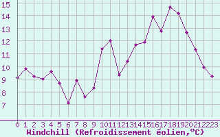 Courbe du refroidissement olien pour Agen (47)