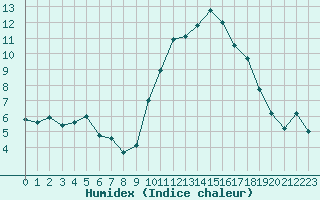 Courbe de l'humidex pour Orange (84)