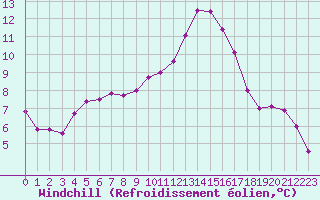 Courbe du refroidissement olien pour Ploeren (56)