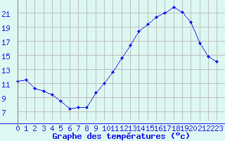 Courbe de tempratures pour Lyon - Saint-Exupry (69)