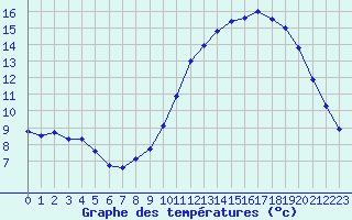 Courbe de tempratures pour Corsept (44)