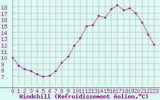 Courbe du refroidissement olien pour Biache-Saint-Vaast (62)