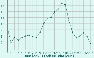 Courbe de l'humidex pour Metz-Nancy-Lorraine (57)