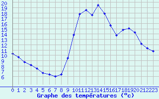 Courbe de tempratures pour Sgur-le-Chteau (19)