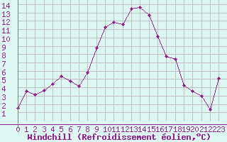 Courbe du refroidissement olien pour Bonnecombe - Les Salces (48)