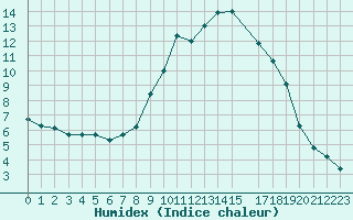 Courbe de l'humidex pour Izegem (Be)