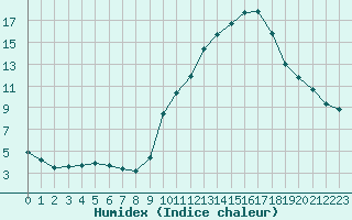 Courbe de l'humidex pour Sainte-Ouenne (79)