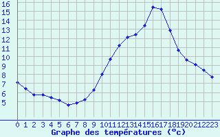 Courbe de tempratures pour La Baeza (Esp)