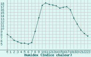 Courbe de l'humidex pour Cannes (06)