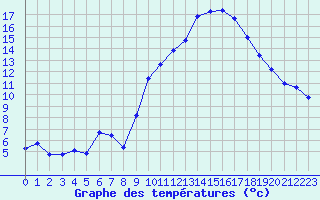 Courbe de tempratures pour Lhospitalet (46)