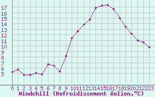 Courbe du refroidissement olien pour Lhospitalet (46)