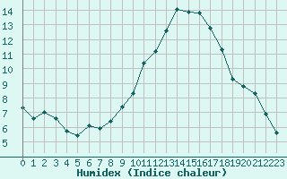 Courbe de l'humidex pour Seichamps (54)