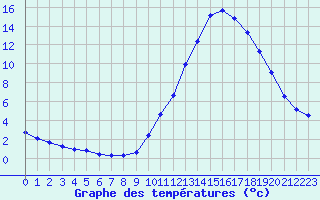 Courbe de tempratures pour Manlleu (Esp)