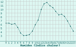 Courbe de l'humidex pour Thoiras (30)