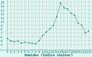 Courbe de l'humidex pour Orange (84)