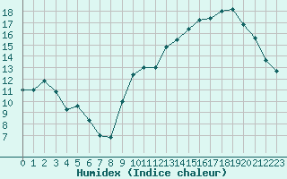 Courbe de l'humidex pour Eu (76)