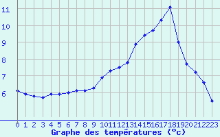 Courbe de tempratures pour Kernascleden (56)