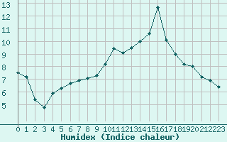 Courbe de l'humidex pour Poitiers (86)