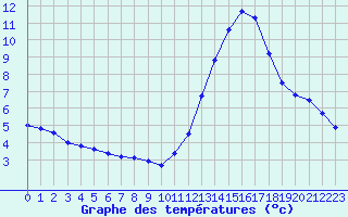 Courbe de tempratures pour Manlleu (Esp)