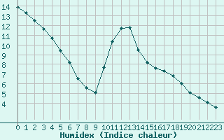 Courbe de l'humidex pour Ploeren (56)