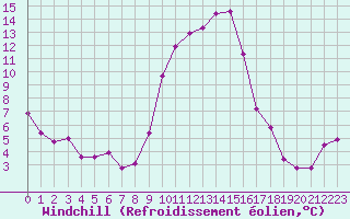 Courbe du refroidissement olien pour Saint-Yrieix-le-Djalat (19)