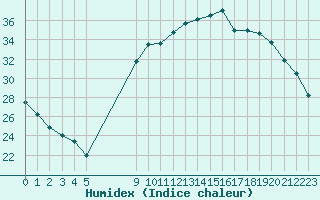 Courbe de l'humidex pour Gjilan (Kosovo)